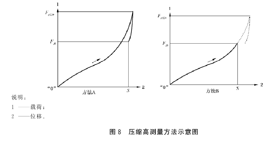 一系橡膠彈簧垂向載荷試驗臺測試要求